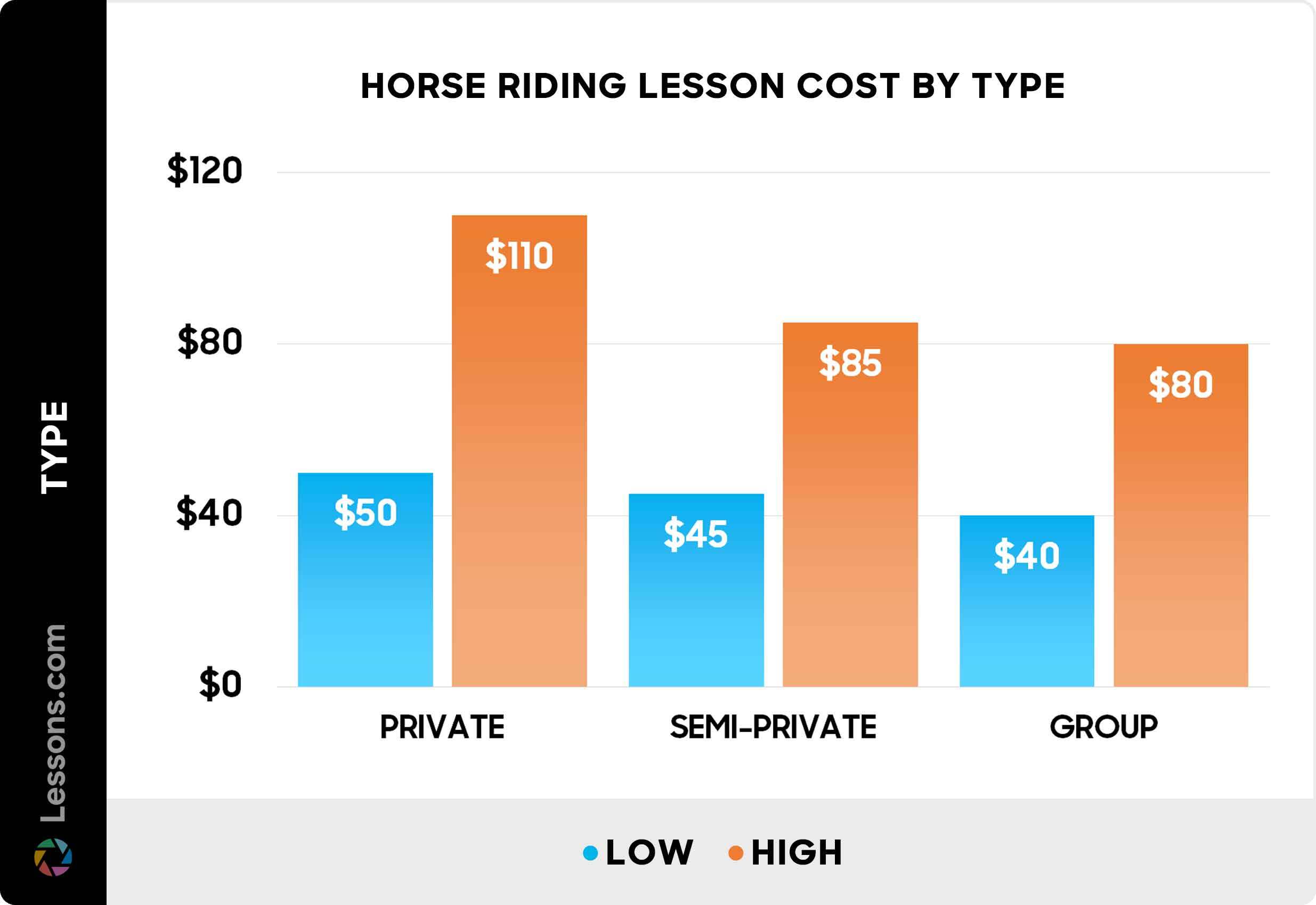 Horse riding lesson cost by type - Chart