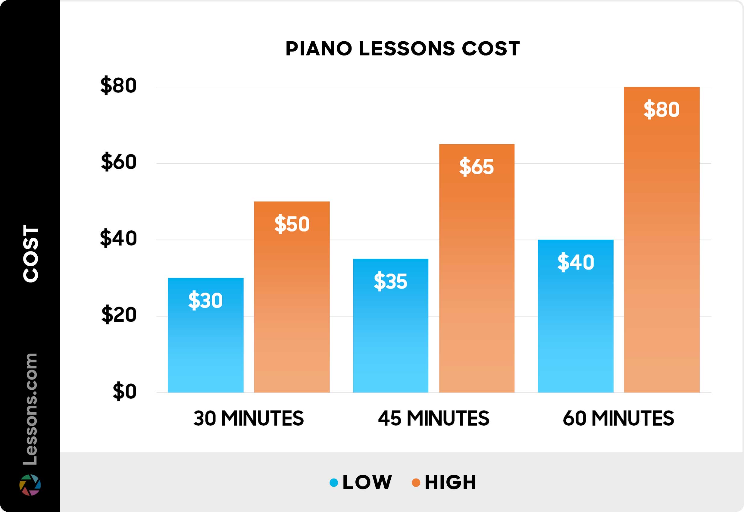 Piano lessons cost - Chart